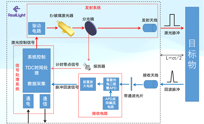 1535nm铒玻璃激光器在激光测距方向应用